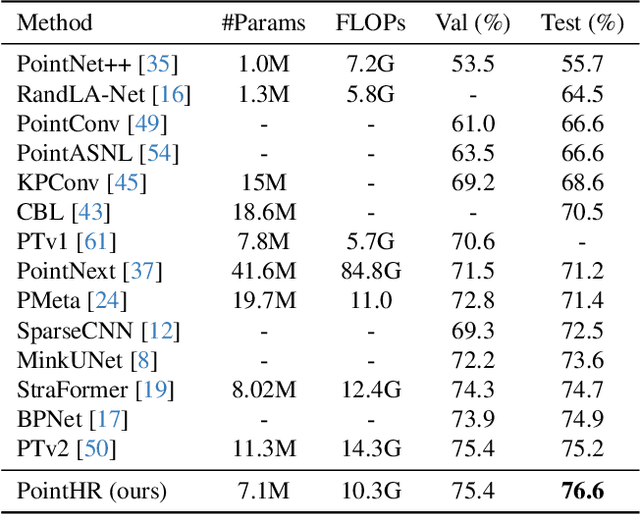 Figure 4 for PointHR: Exploring High-Resolution Architectures for 3D Point Cloud Segmentation