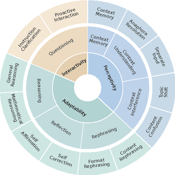 Figure 3 for MT-Bench-101: A Fine-Grained Benchmark for Evaluating Large Language Models in Multi-Turn Dialogues