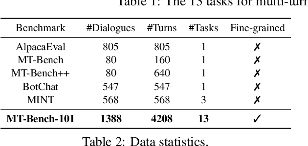 Figure 4 for MT-Bench-101: A Fine-Grained Benchmark for Evaluating Large Language Models in Multi-Turn Dialogues