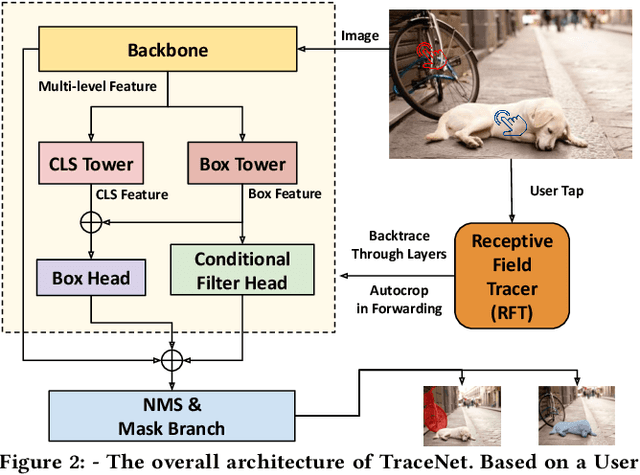 Figure 3 for TraceNet: Segment one thing efficiently