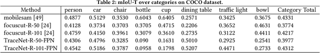 Figure 4 for TraceNet: Segment one thing efficiently