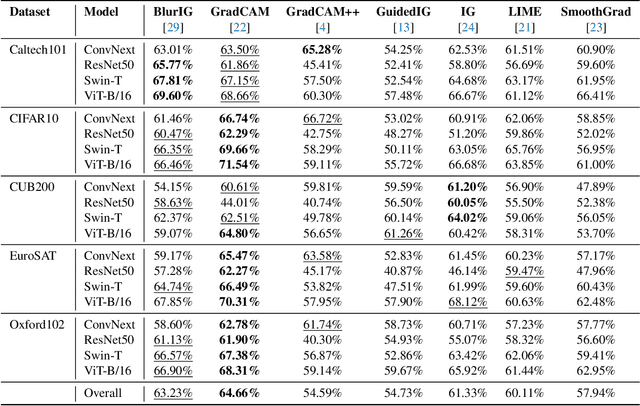 Figure 1 for COSE: A Consistency-Sensitivity Metric for Saliency on Image Classification