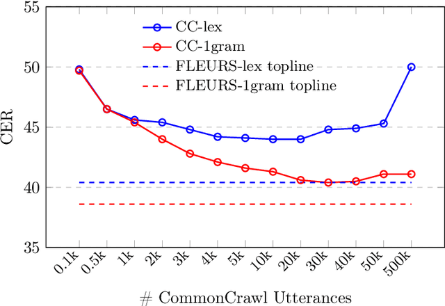 Figure 4 for Scaling A Simple Approach to Zero-Shot Speech Recognition