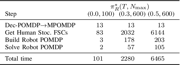 Figure 4 for Robust Robot Planning for Human-Robot Collaboration