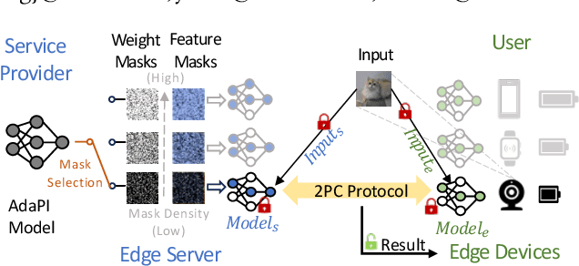 Figure 1 for AdaPI: Facilitating DNN Model Adaptivity for Efficient Private Inference in Edge Computing