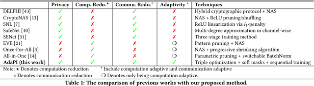 Figure 2 for AdaPI: Facilitating DNN Model Adaptivity for Efficient Private Inference in Edge Computing