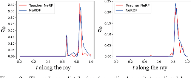 Figure 3 for Efficient View Synthesis with Neural Radiance Distribution Field