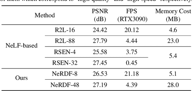 Figure 4 for Efficient View Synthesis with Neural Radiance Distribution Field