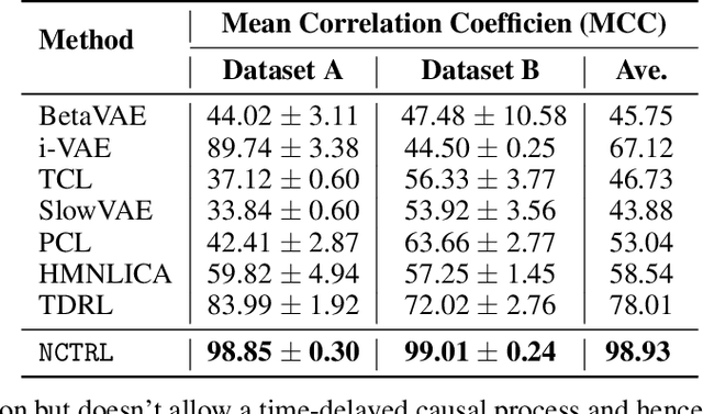 Figure 2 for Temporally Disentangled Representation Learning under Unknown Nonstationarity