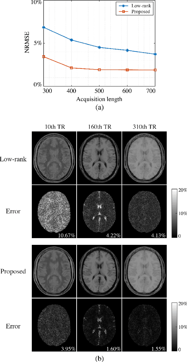 Figure 3 for Accelerated MR Fingerprinting with Low-Rank and Generative Subspace Modeling