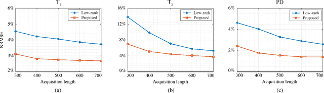 Figure 4 for Accelerated MR Fingerprinting with Low-Rank and Generative Subspace Modeling