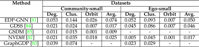 Figure 2 for A Survey on Graph Diffusion Models: Generative AI in Science for Molecule, Protein and Material