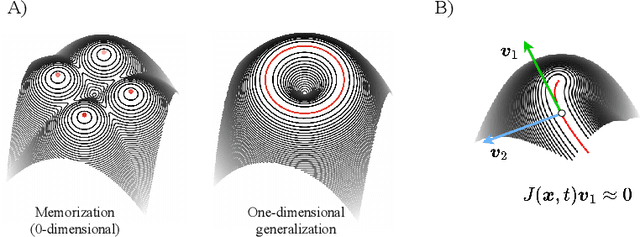 Figure 1 for Losing dimensions: Geometric memorization in generative diffusion