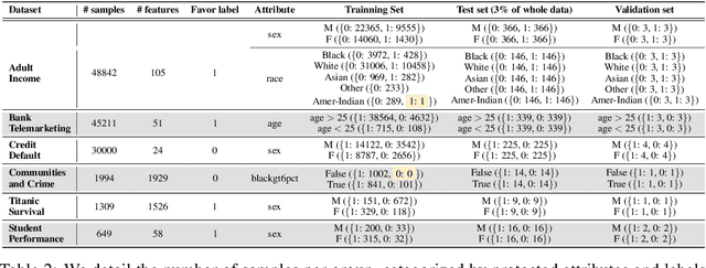 Figure 4 for Fairness-Aware Meta-Learning via Nash Bargaining