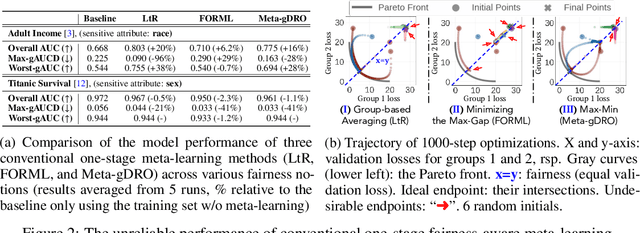 Figure 3 for Fairness-Aware Meta-Learning via Nash Bargaining