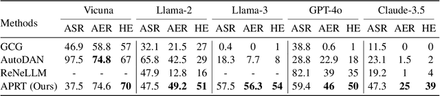 Figure 2 for DART: Deep Adversarial Automated Red Teaming for LLM Safety