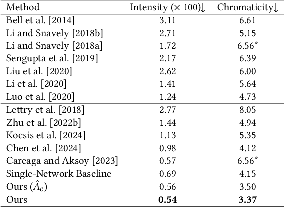 Figure 2 for Colorful Diffuse Intrinsic Image Decomposition in the Wild