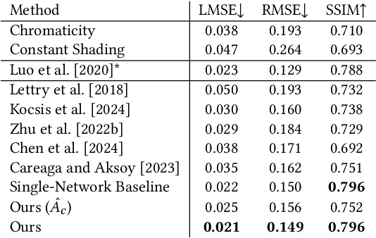 Figure 4 for Colorful Diffuse Intrinsic Image Decomposition in the Wild