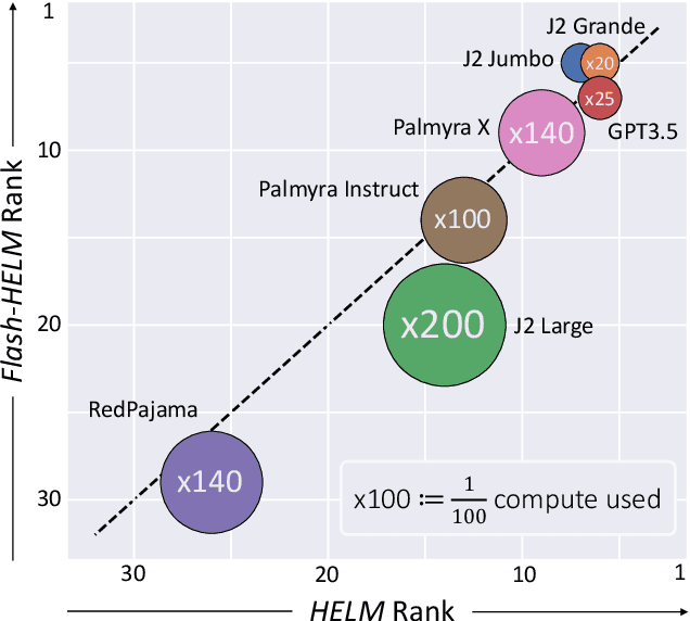 Figure 1 for Efficient Benchmarking (of Language Models)