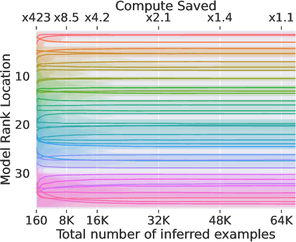 Figure 2 for Efficient Benchmarking (of Language Models)