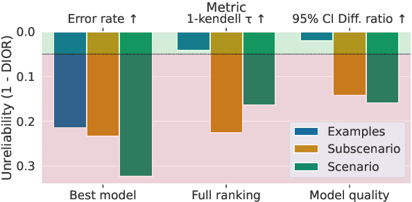 Figure 3 for Efficient Benchmarking (of Language Models)