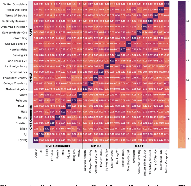 Figure 4 for Efficient Benchmarking (of Language Models)