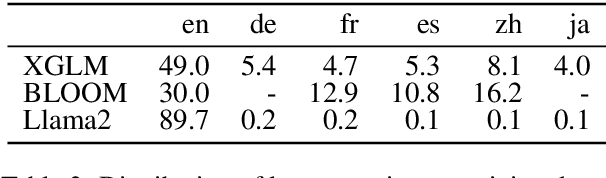 Figure 3 for On the Multilingual Ability of Decoder-based Pre-trained Language Models: Finding and Controlling Language-Specific Neurons