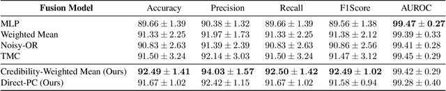 Figure 3 for Credibility-Aware Multi-Modal Fusion Using Probabilistic Circuits