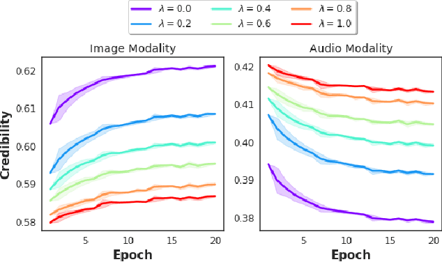 Figure 4 for Credibility-Aware Multi-Modal Fusion Using Probabilistic Circuits