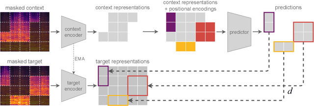 Figure 3 for Investigating Design Choices in Joint-Embedding Predictive Architectures for General Audio Representation Learning