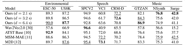 Figure 4 for Investigating Design Choices in Joint-Embedding Predictive Architectures for General Audio Representation Learning