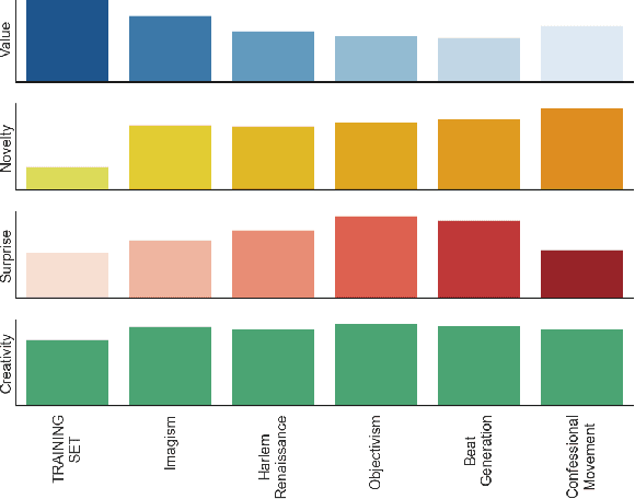 Figure 1 for DeepCreativity: Measuring Creativity with Deep Learning Techniques