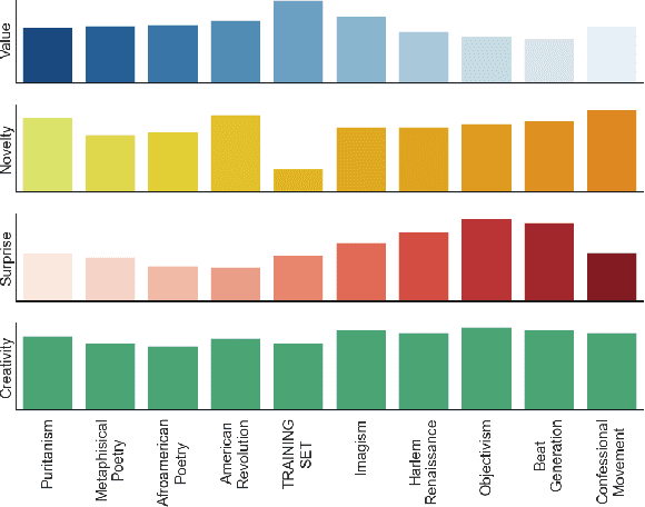 Figure 2 for DeepCreativity: Measuring Creativity with Deep Learning Techniques