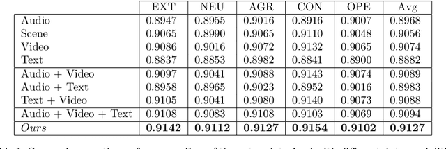 Figure 2 for Enhancing Apparent Personality Trait Analysis with Cross-Modal Embeddings