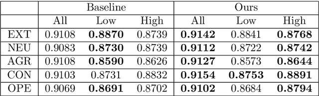 Figure 4 for Enhancing Apparent Personality Trait Analysis with Cross-Modal Embeddings