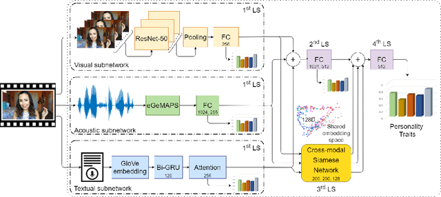 Figure 1 for Enhancing Apparent Personality Trait Analysis with Cross-Modal Embeddings