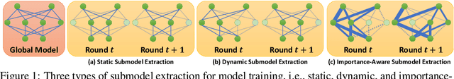 Figure 1 for FIARSE: Model-Heterogeneous Federated Learning via Importance-Aware Submodel Extraction