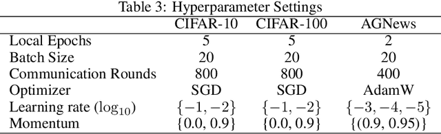 Figure 4 for FIARSE: Model-Heterogeneous Federated Learning via Importance-Aware Submodel Extraction