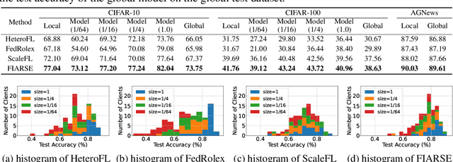 Figure 2 for FIARSE: Model-Heterogeneous Federated Learning via Importance-Aware Submodel Extraction