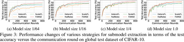 Figure 3 for FIARSE: Model-Heterogeneous Federated Learning via Importance-Aware Submodel Extraction