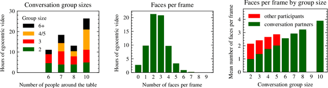 Figure 3 for Identification of Conversation Partners from Egocentric Video