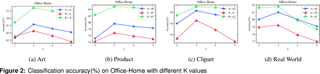 Figure 4 for Contrast and Clustering: Learning Neighborhood Pair Representation for Source-free Domain Adaptation