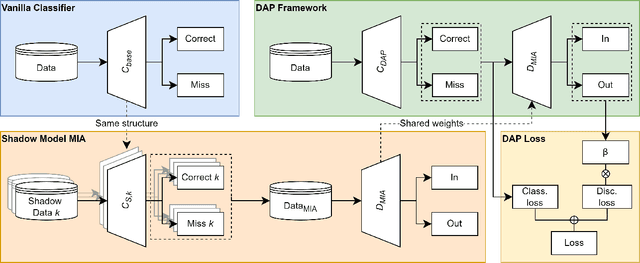 Figure 1 for Discriminative Adversarial Privacy: Balancing Accuracy and Membership Privacy in Neural Networks