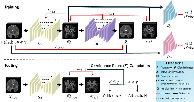 Figure 1 for Unsupervised dMRI Artifact Detection via Angular Resolution Enhancement and Cycle Consistency Learning