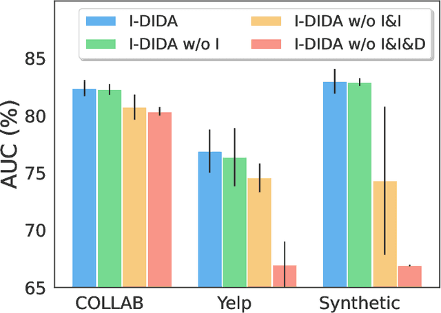 Figure 4 for Out-of-Distribution Generalized Dynamic Graph Neural Network with Disentangled Intervention and Invariance Promotion