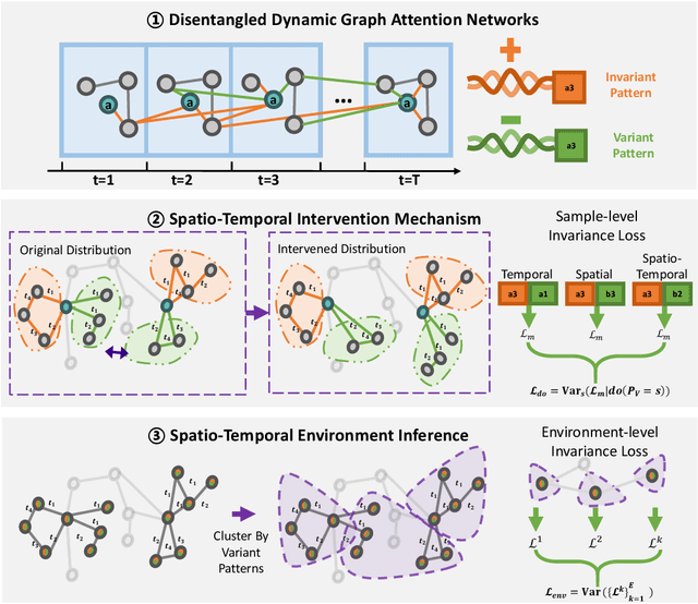 Figure 1 for Out-of-Distribution Generalized Dynamic Graph Neural Network with Disentangled Intervention and Invariance Promotion