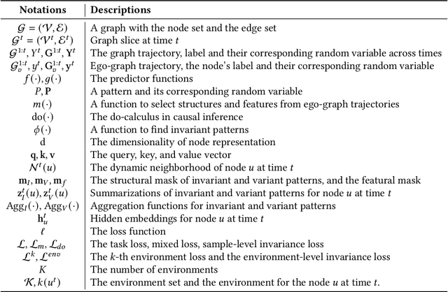 Figure 2 for Out-of-Distribution Generalized Dynamic Graph Neural Network with Disentangled Intervention and Invariance Promotion