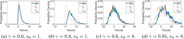 Figure 1 for Policy Evaluation in Distributional LQR