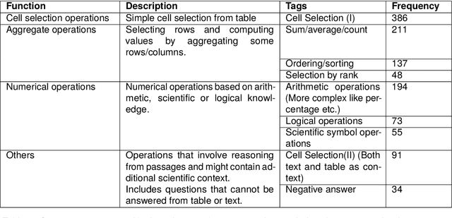 Figure 2 for How Robust are the Tabular QA Models for Scientific Tables? A Study using Customized Dataset