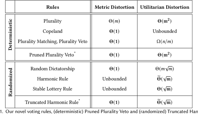 Figure 1 for Best of Both Distortion Worlds